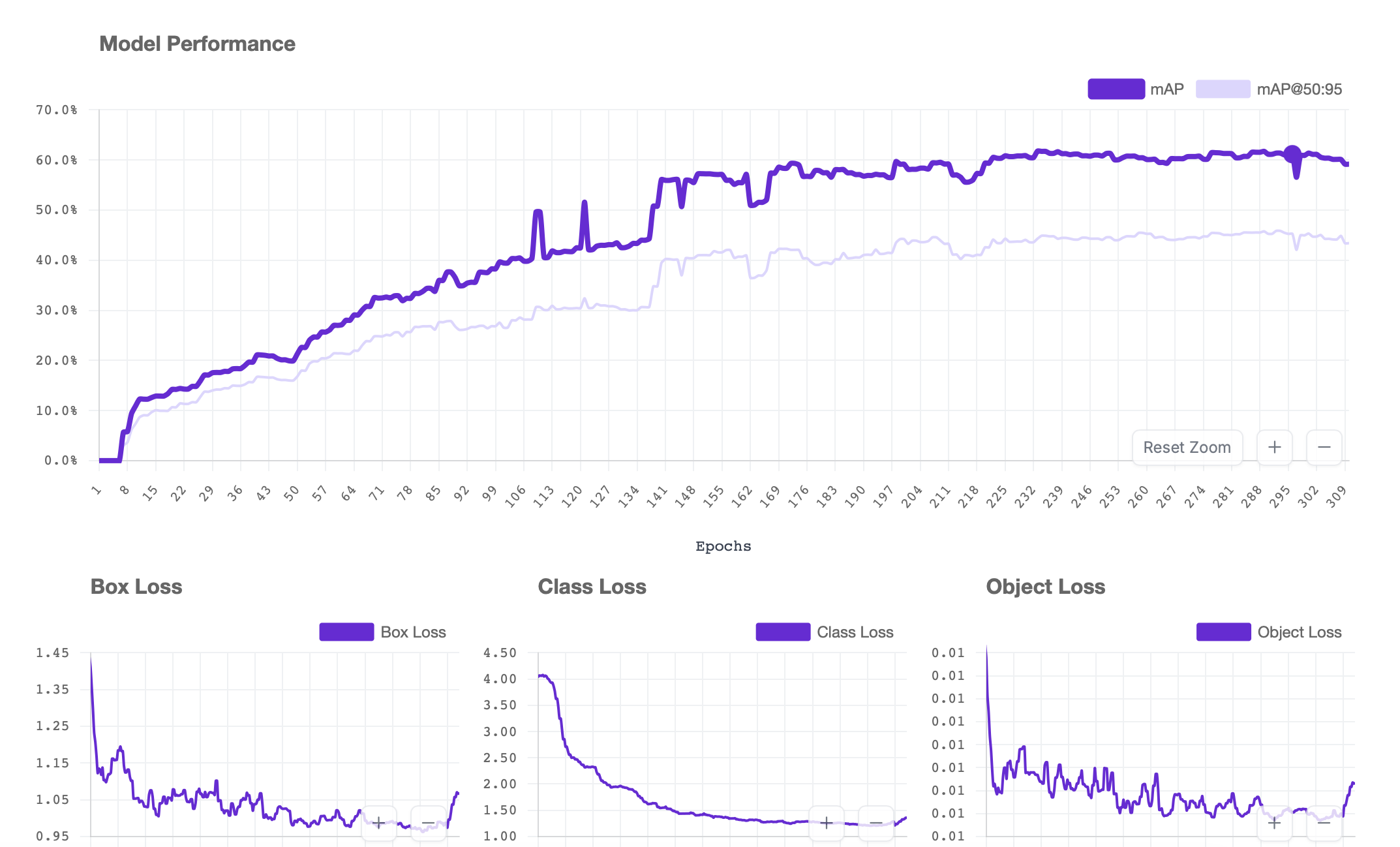 Scores mAP Roboflow